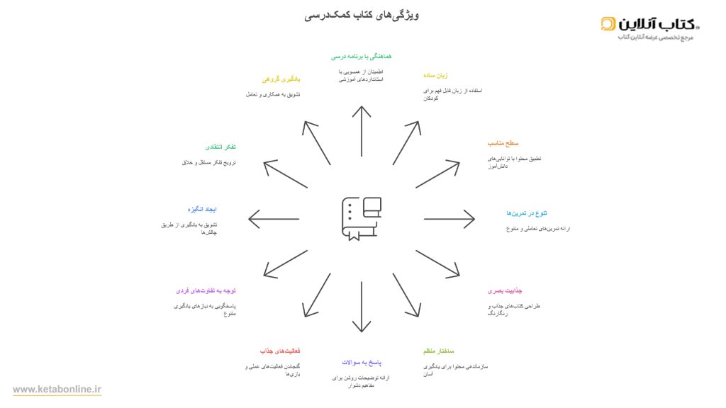 اینفوگراف ویژگی های کتاب کمک درسی
