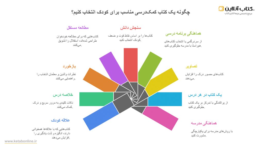 اینفوگراف چگونه یک کتاب کمک درسی مناسب برای کودک انتخاب کنیم