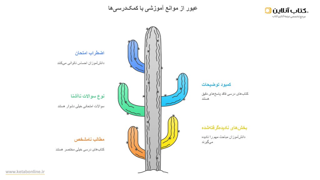عبور از موانع آموزشی با کمک درسی ها infograph