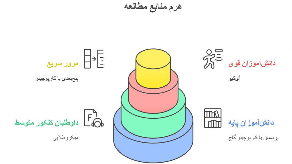 هرم منابع مطالعه ریاضی گاج