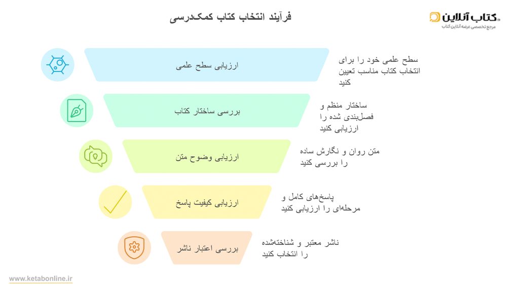 اینفوگراف انتخاب کتاب کمک درسی