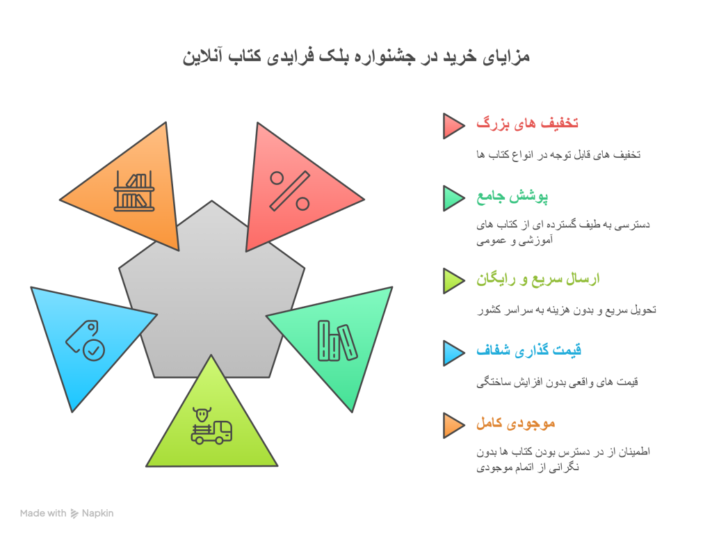 مزایای خرید در جشنواره بلک فرایدی کتاب آنلاین
