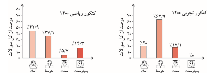 درجه بندی تست های کنوکور