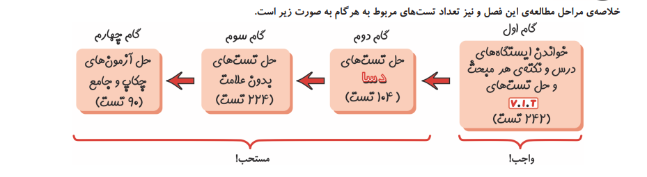 مراحل گام به گام استفاده از کتاب