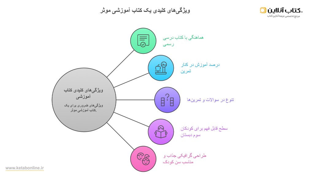 اینفوگراف ویژگی های کلیدی یک کتاب آموزشی موثر