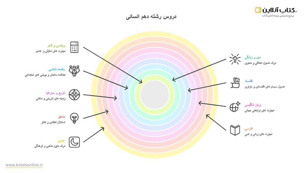دروس دهم انسانی