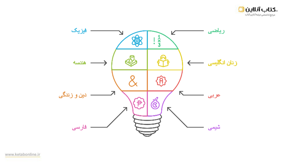 دروس رشته ریاضی و فیزیک