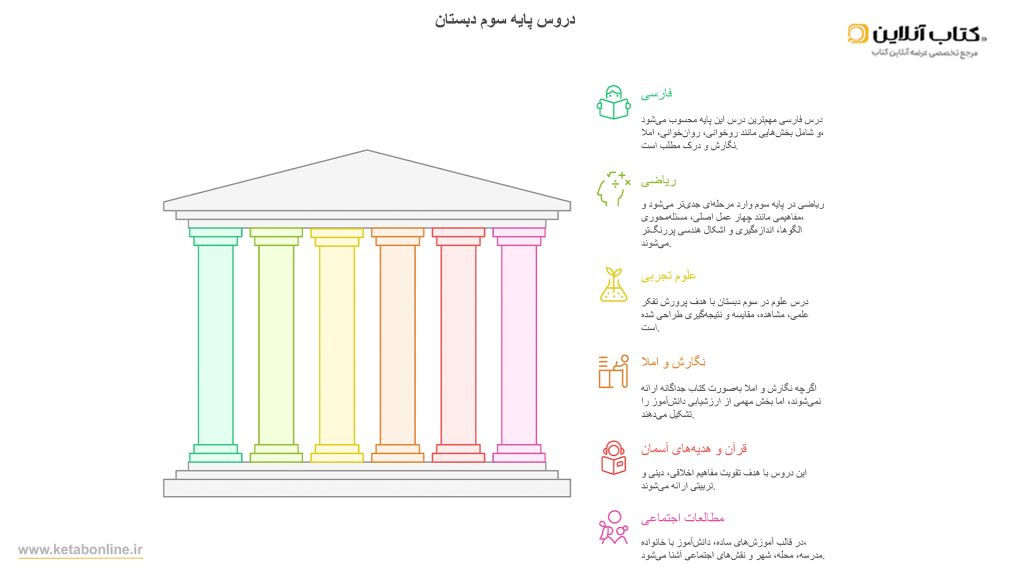 دروس سال تحصیلی سوم دبستان