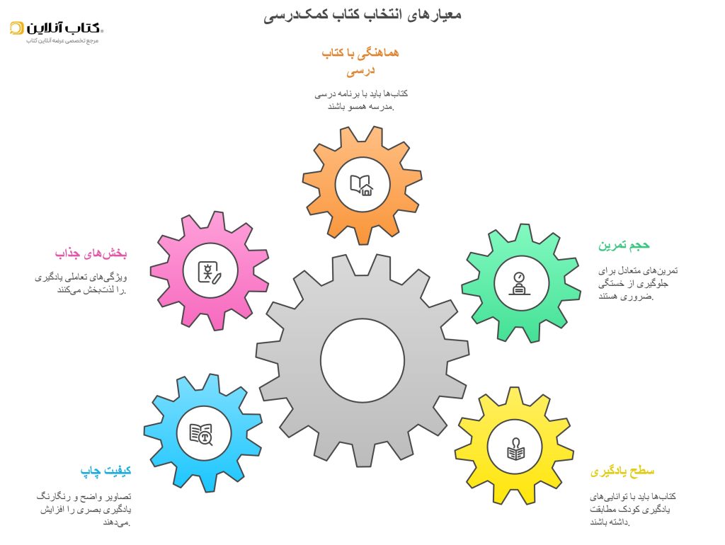 اینفوگراف معیارهای انتخاب بهترین کتاب کمک_درسی اول دبستان