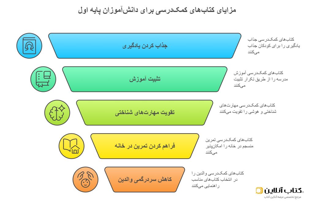 چرا انتخاب کتاب کمک_درسی برای اول دبستان اهمیت دارد؟