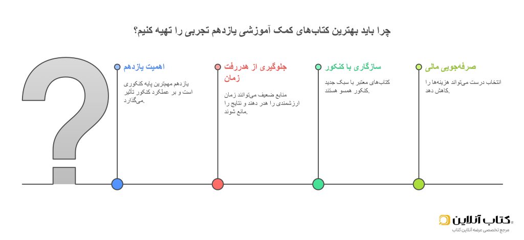 اینفوگراف چرا باید بهترین کتاب_های کمک آموزشی یازدهم تجربی را تهیه کنیم؟