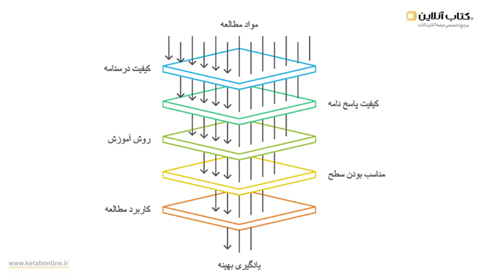مقایسه کتاب های اقتصاد