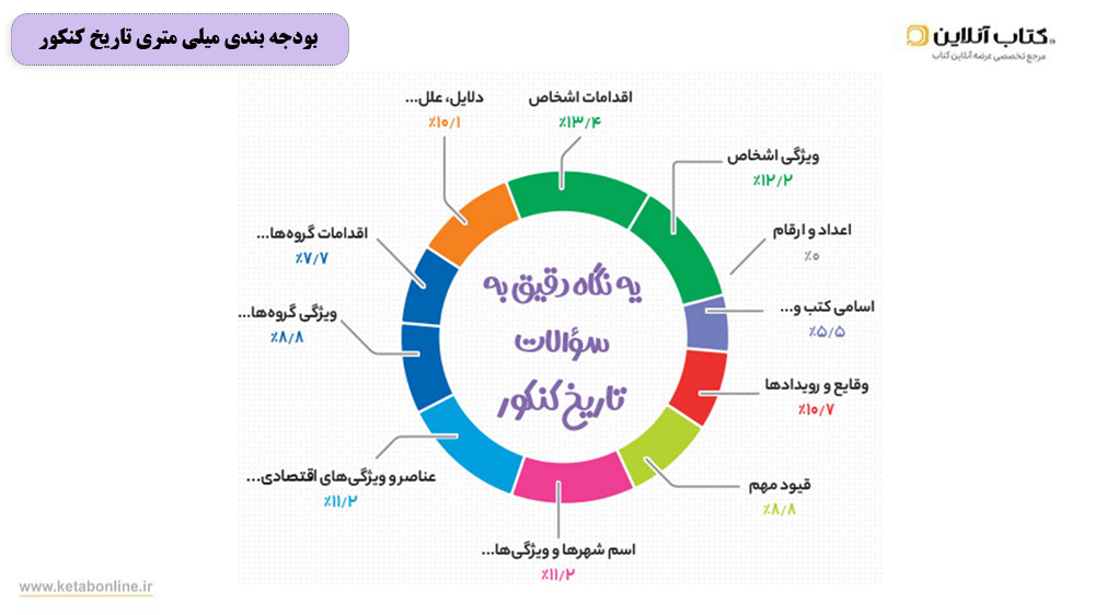 بودجه بندی تاریخ جامع کنکور