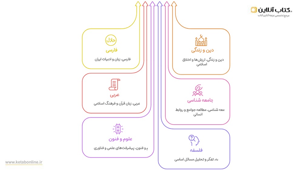 دروس دوازدهم انسانی