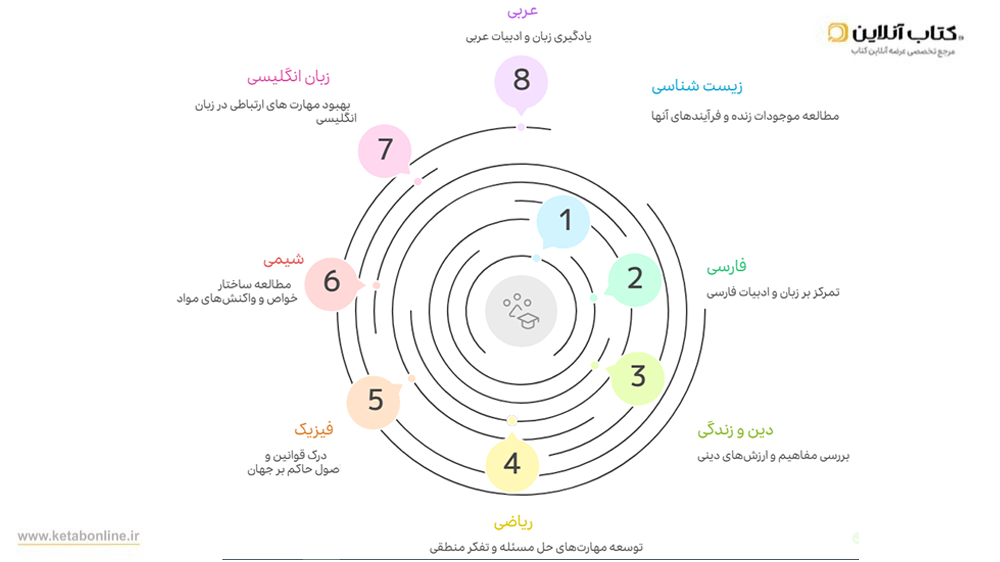 دروس دوازدهم تجربی
