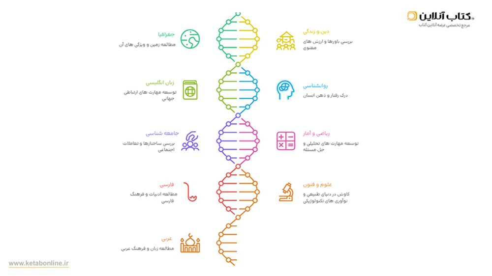 دروس یازدهم انسانی