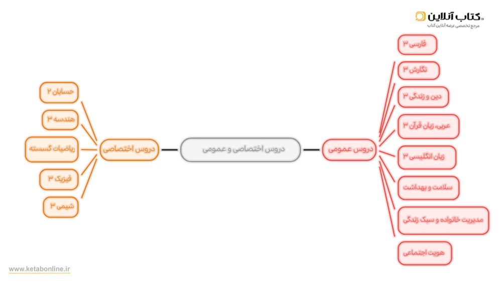 دروس دوازدهم ریاضی