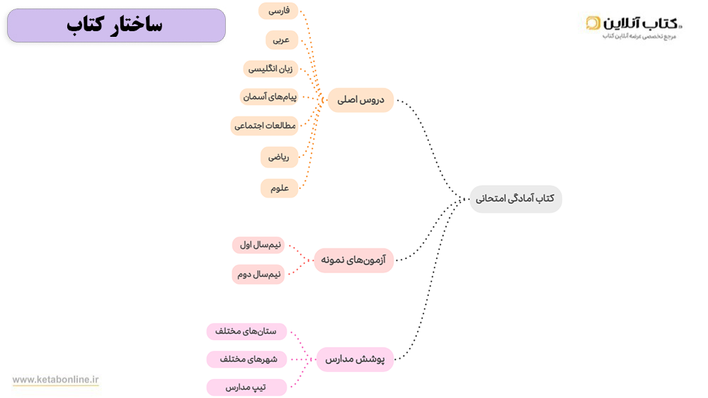 ساختار کتاب سوالات امتحانی هشتم قلم چی