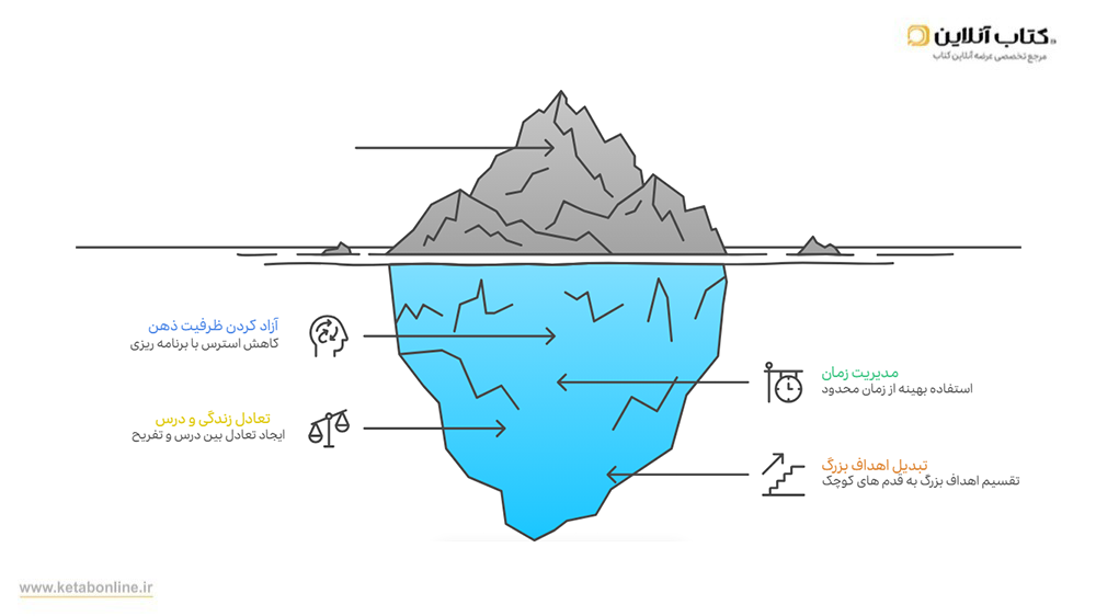 چرا به برنامه ریزی درسی نیاز داریم؟