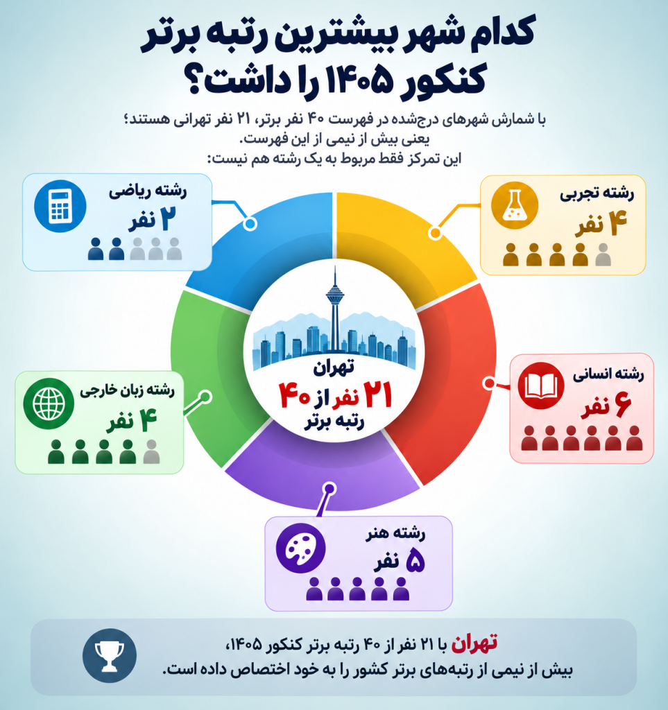 اینفوگرافیک رتبه_های برتر کنکور ۱۴۰۵