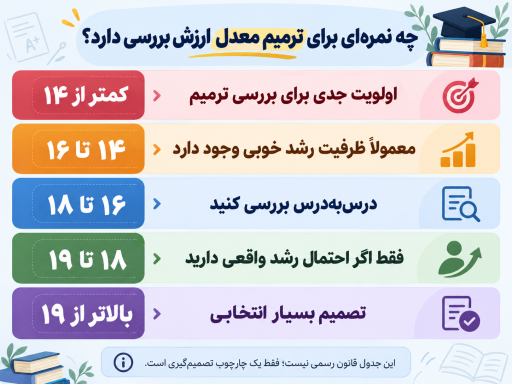 برای چه نمره‌ای ترمیم معدل ارزش بررسی دارد؟