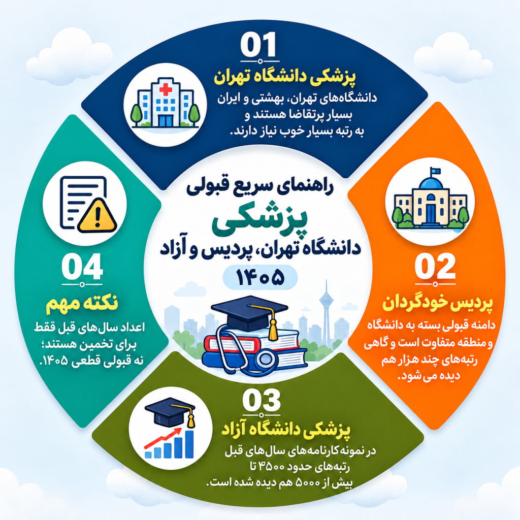 راهنمای قبولی پزشکی تهران ۱۴۰۵