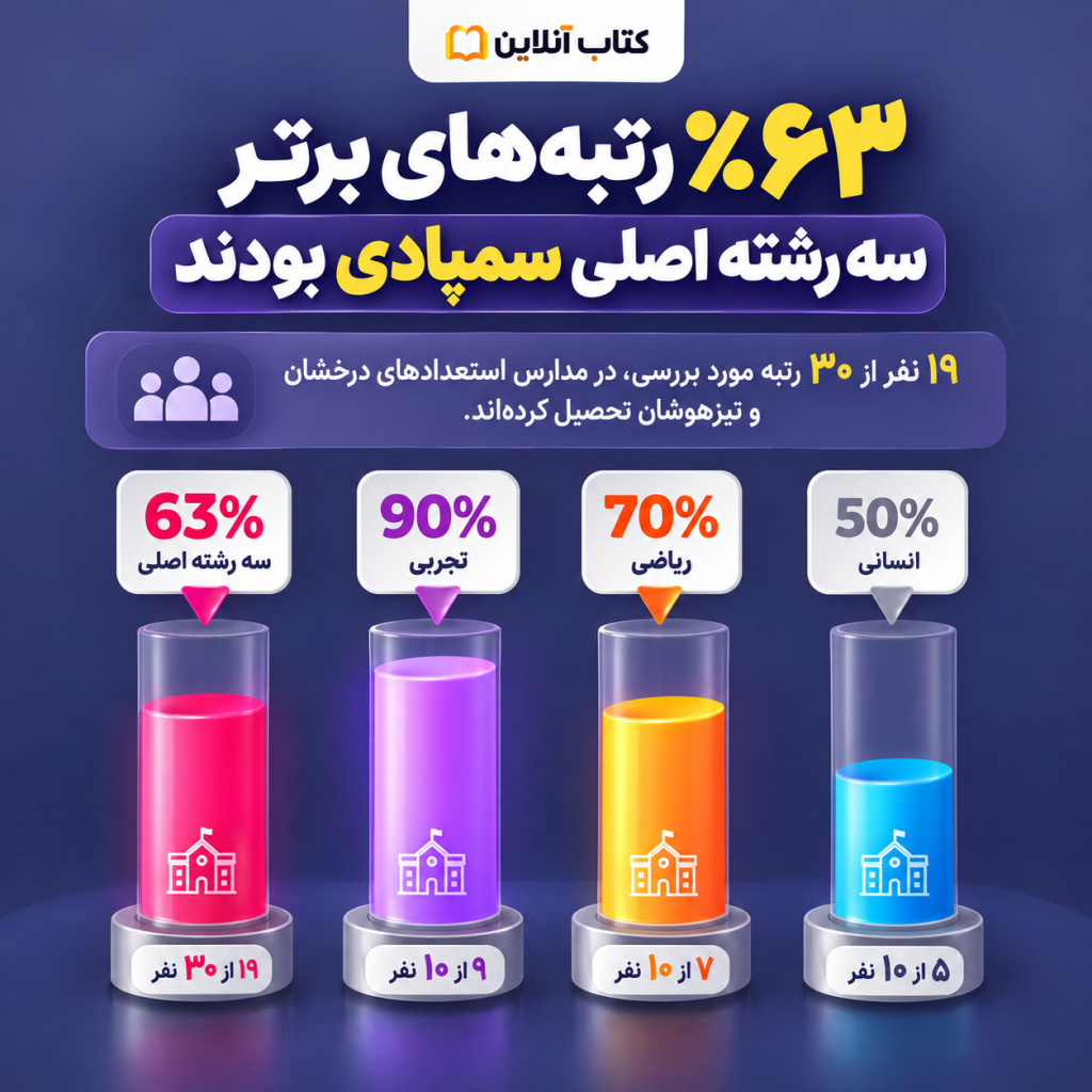 مدارس سمپادی در میان رتبه_های برتر